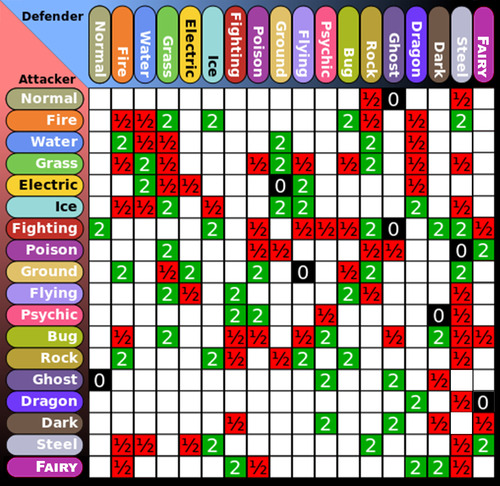 Pokemon X And Y Weakness Chart